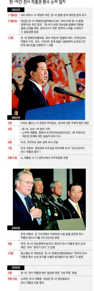 한―미간 전시 작통권 환수 논의 일지