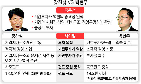 장하성 VS 박현주