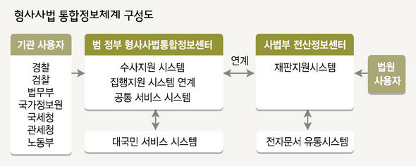 형사사법 통합정보체계 구성도