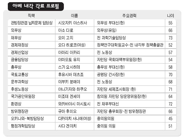 아베 내각 각료 프로필