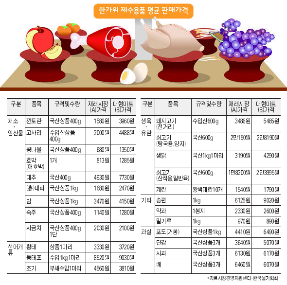 한가위 제수용품 평균 판매가격