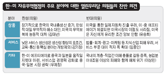 한-미 자유무역협정의 주요 분야에 대한 열린우리당 의원들의 찬반 의견