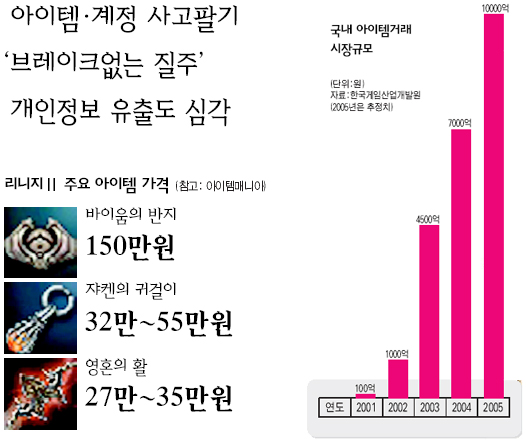 국내 아이템거래 시장규모