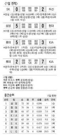 10월1일 프로야구 전적 및 순위표