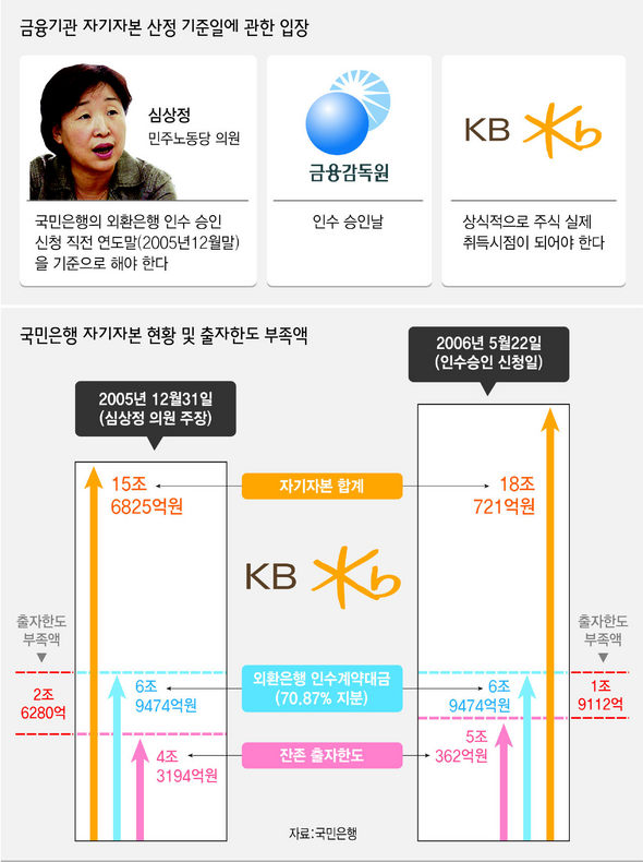 외환은행 매각 -국민은행 인수요건 논란