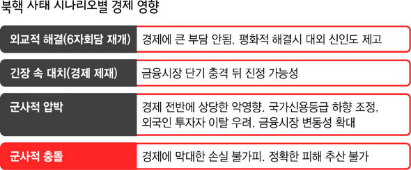 북핵 사태 시나리오별 경제 영향