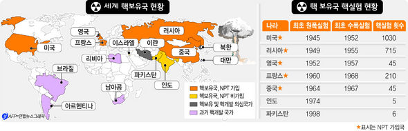 세계 핵보유국, 핵 보유국 핵실험 현황