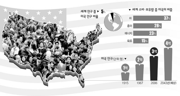 세계 인구중 미국인구 비율