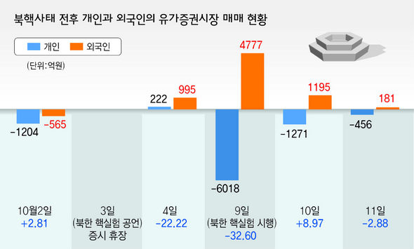 북핵사태 전후 개인과 외국인의 유가증권시장 매매 현황