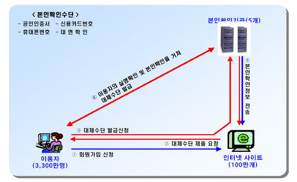 주민번호 대체수단 발급 절차(정통부 자료)