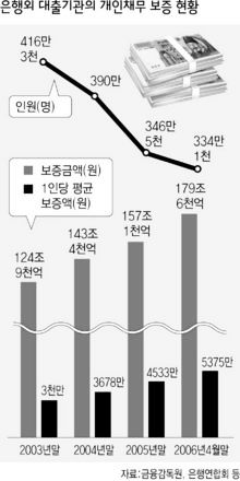 은행외 대출기관의 개인채무 보증 현황