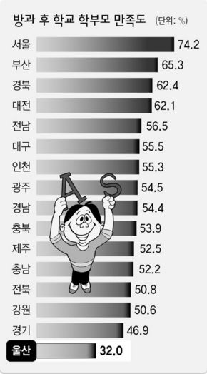 방과후학교 학부모 만족도 （단위 %）