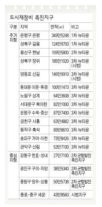도시재정비 촉진지구