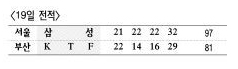 19일 전적