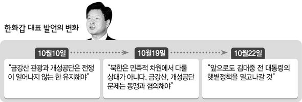 한화갑 대표 햇볕정책 관련 발언들의 변화