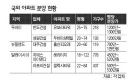 국외 아파트 분양 현황