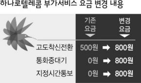 하나로텔레콤 부가서비스 요금 변경 내용
