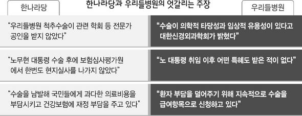 한나라당과 우리들병원의 엇갈리는 주장
