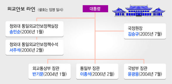 외교안보 라인