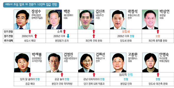 새도시 조성 발표 뒤 전문가 10인의 집값 전망