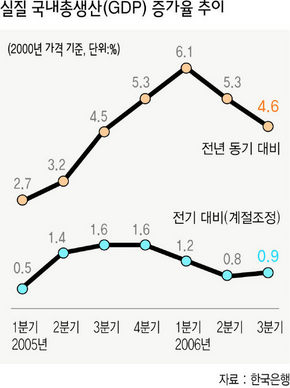 실질 국내총생산 증가율 추이