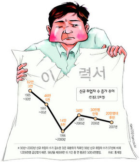 96년 - 2000년 신규 취업자수가 감소한 것은 외환위기 직후인 98년 신규 취업자수가 97년에 비해 12만8천명 급감했기 때문. 98년을 제외하면 이 기간 중 연 평균은 50만4천명임. 자료 통계청