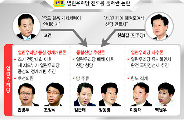 열린우리당 진로를 둘러싼 논란 이미지