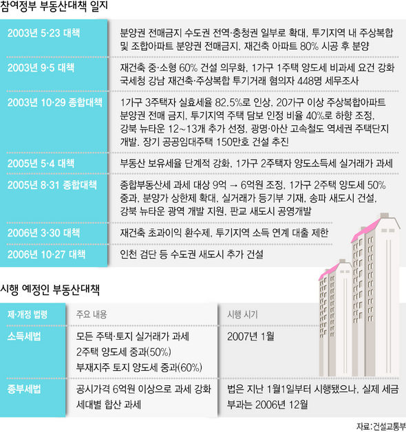 참여정부 부동산대책 일지