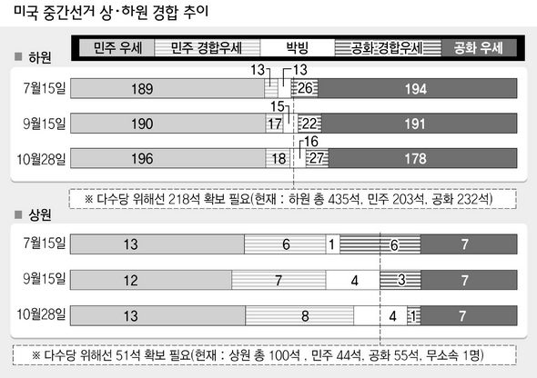 미국 중간선거 상·하원 경합 추이