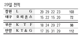 창원 엘지의 이현민이 대구 오리온스의 수비를 뚫고 골밑슛을 시도하고 있다.  창원/연합뉴스