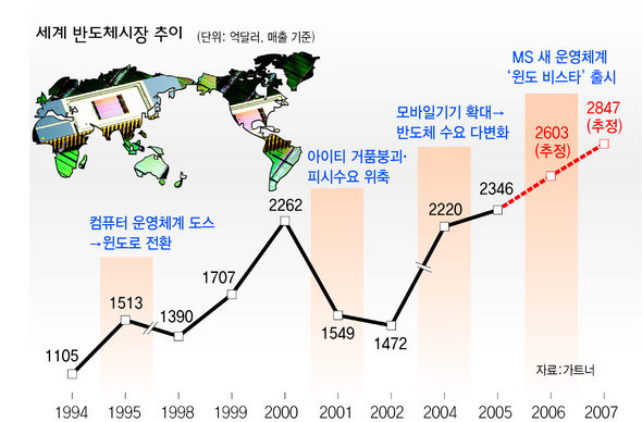세계 반도체시장 추이