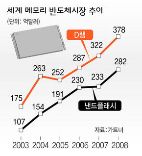 세계 메모리 반도체시장 추이