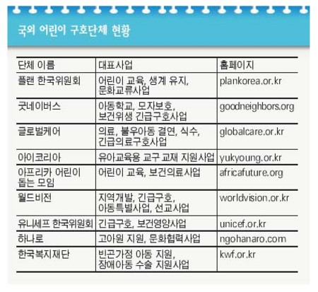 국외 어린이 구호단체 현황