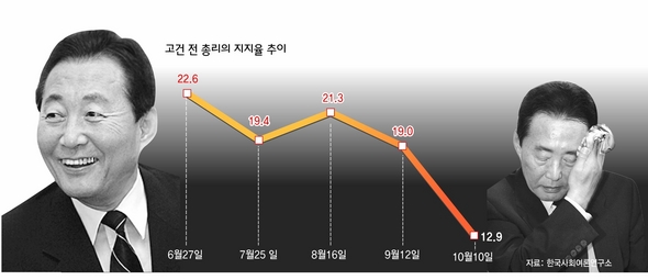 고건 전 총리의 지지율 추이