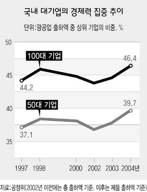 국내 대기업의 경제력 집중 추이