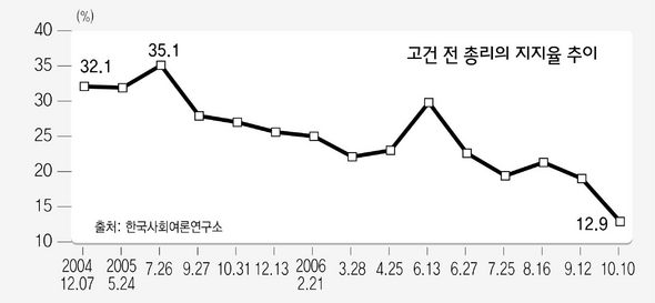 고건 전 총리의 지지율 추이