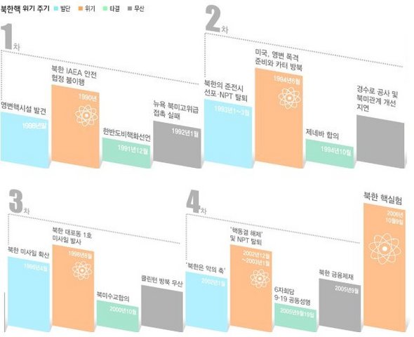 북한 핵 위기 주기