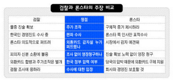 검찰과 론스타의 주장 비교