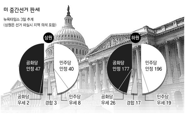 미 중간선거 판세