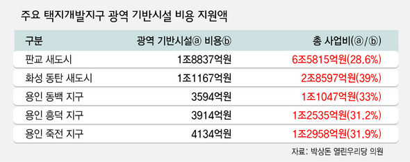주택 택지개발지구 광역 기반시설 비용 지원액
