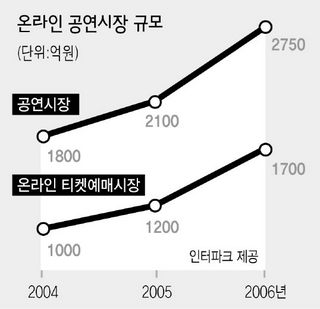 온라인 공연시장 규모