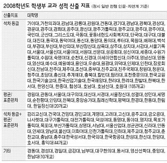 2008학년도 학생부 교과 성적 산출 지표(정시 일반 전형 인문·자연계 기준)