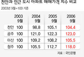 천안과 인근 도시 아파트 매매가격 지수 비교