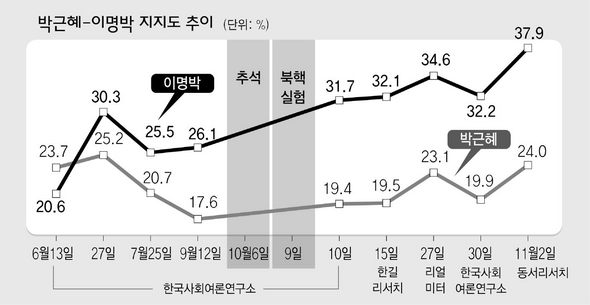 박근혜-이명박 지지도 추이(06년 11월 2일)