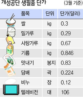 개성공단 생핌품 단가