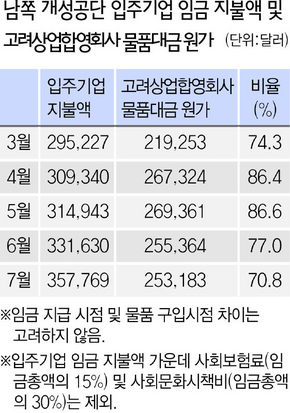 남쪽 개성공단 입주기업 임금 지불액 및 고려상업합영회사 물품대금 원가