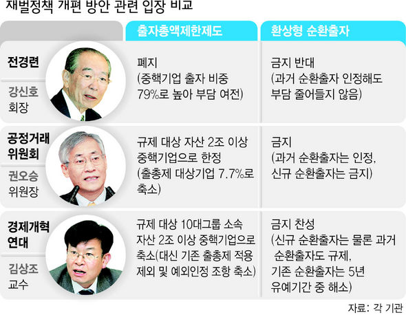 재벌정책 개편 방안 관련 입장 비교