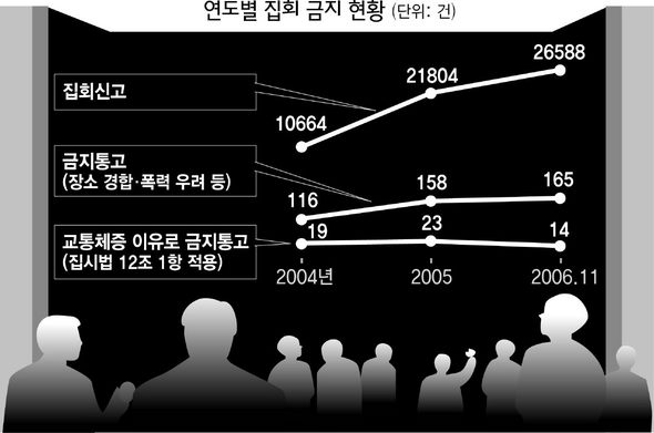 연도별 집회 금지 현황