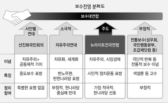 보수진영 분화도