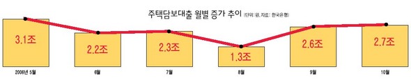 주택담보대출 월별 증가 추이